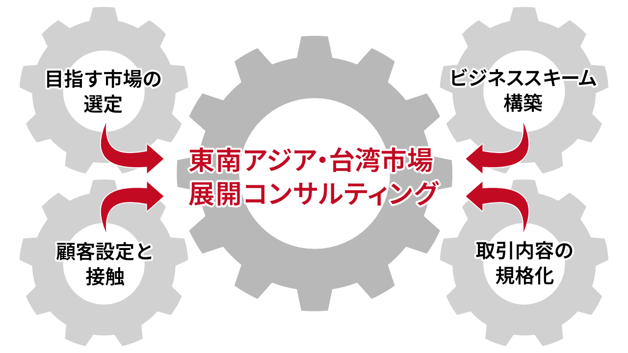 1.目指す市場の選定
2.顧客設定と接触
3.ビジネススキーム構築
4.取引内容の規格化
東南アジア・台湾市場展開コンサルティング